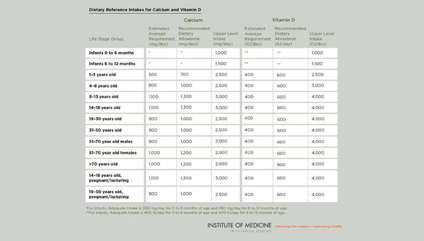 Chart with recommended calcium and vitamin D requirements.