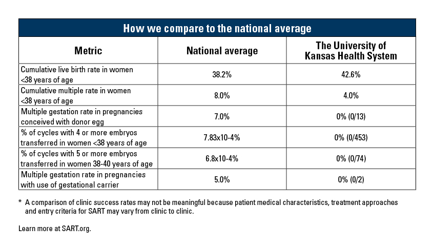 SART statistics