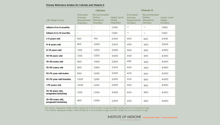 Chart with recommended calcium and vitamin D requirements.