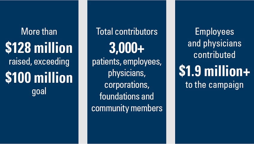 More than $128 million raised, exceeding $100 million goal; Total contributors 3,000+ patients, employees, physicians, corporations, foundations and community members; Employees and physicians contributed $1.9 million+ to the campaign